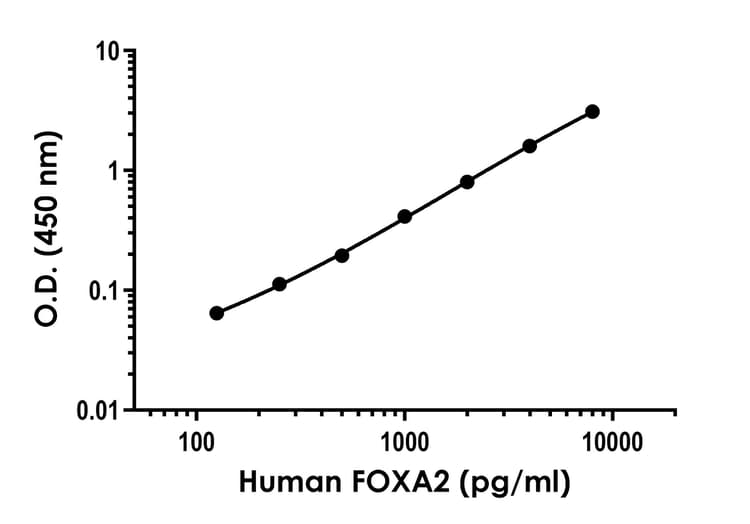 Human FOXA2 ELISA Kit(AB300315)