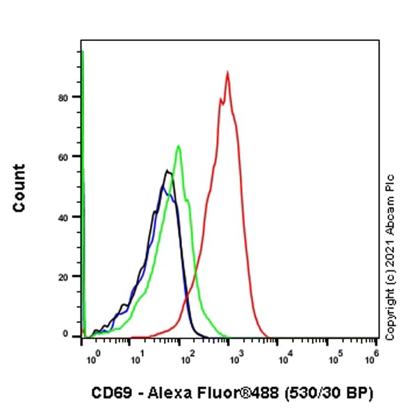 Cd69 Antibody Fn61 Bsa And Azide Free Ab280967  Flow Cytometry Img169901