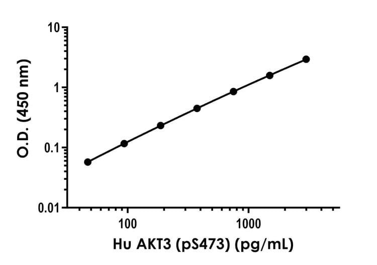 Human AKT3 (pS473) ELISA Kit(AB270887)