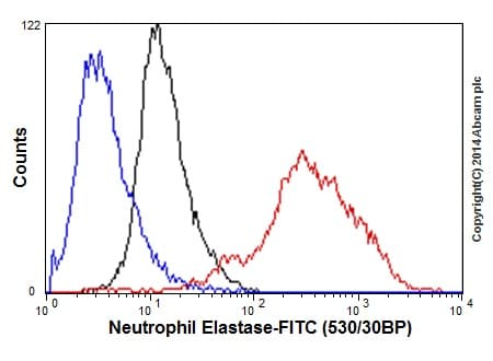 Anti-Neutrophil Elastase antibody [EPR7479](AB131260)