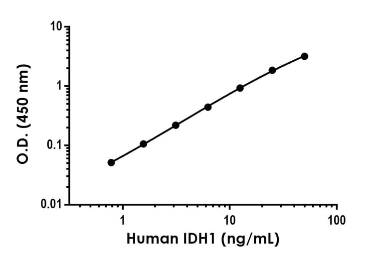 Idh1 Antibody Epr12296 17 Bsa And Azide Free Detector Ab281689  Sandwich Elisa Img178731