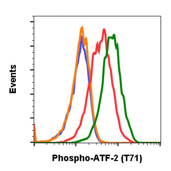 Atf2 Phospho T71 Antibody Atf2t71 G3 Ab278689  Flow Cytometry Img44382