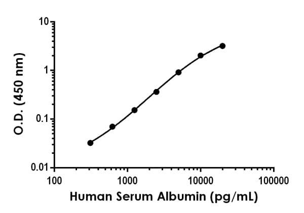 Human Albumin ELISA Kit(ab227933)