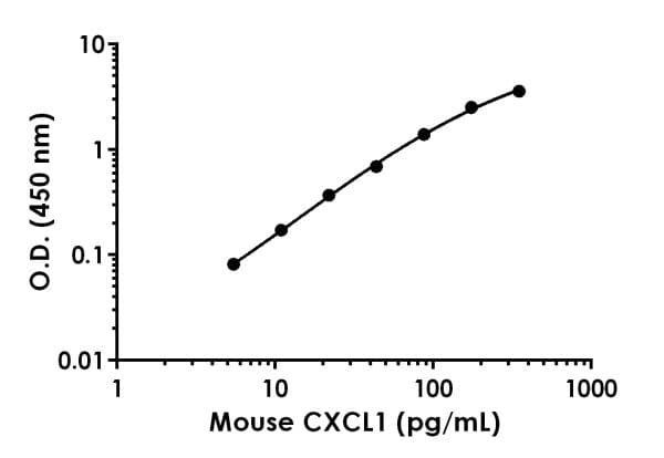 Cxcl1 Gro Alpha Antibody Epr16617 85 Bsa And Azide Free Capture Ab243010  Sandwich Elisa Img137029
