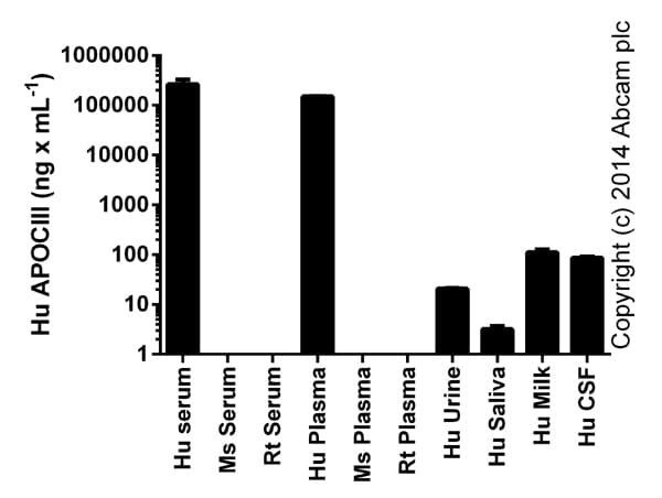 Human Apolipoprotein CIII ELISA Kit (APOC3)(AB154131)