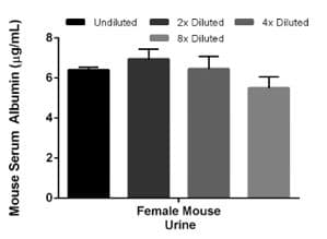 Mouse Albumin ELISA Kit(AB207620)