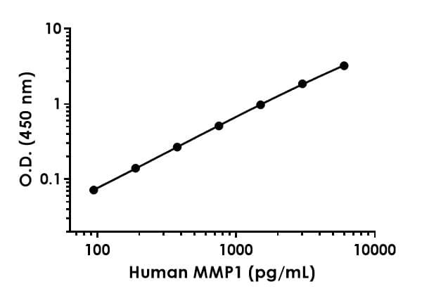 Human MMP1 ELISA Kit(ab215083)