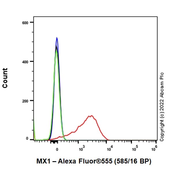 Alexa Fluor® 555 Anti-MX1 antibody [EPR24485-19](AB307342)