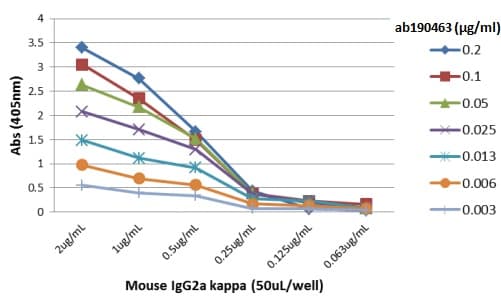 Anti-Mouse IgG2a antibody [RM107](AB190463)