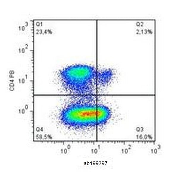 PE Anti-ZNFN1A2/HELIOS antibody [22F6](AB199397)
