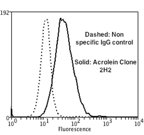 Anti-Acrolein antibody [2H2](AB240906)