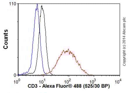Donkey Anti-Rabbit IgG H&L (Alexa Fluor® 488)(AB150073)