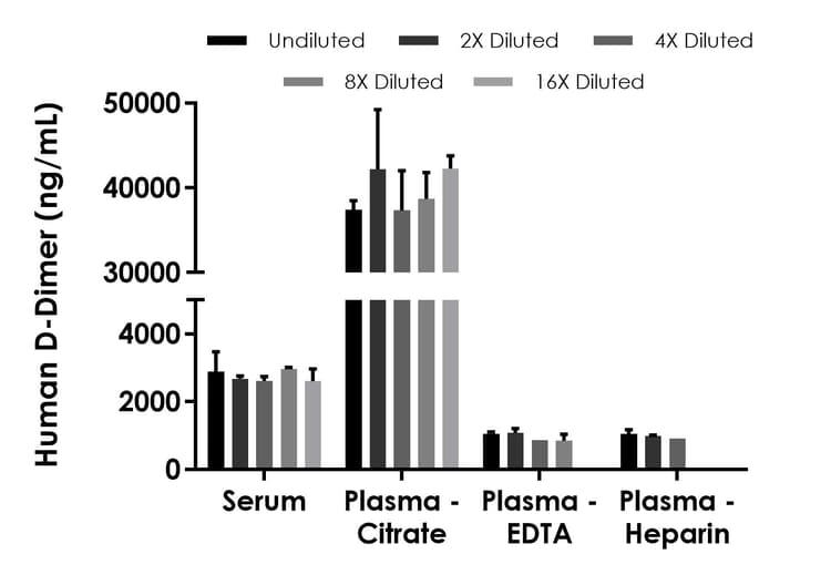 Human D-Dimer ELISA Kit(AB315310)