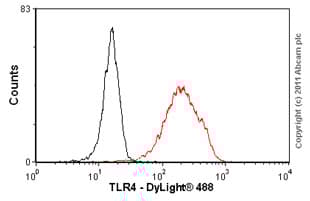 Anti-TLR4 antibody [76B357.1](AB22048)