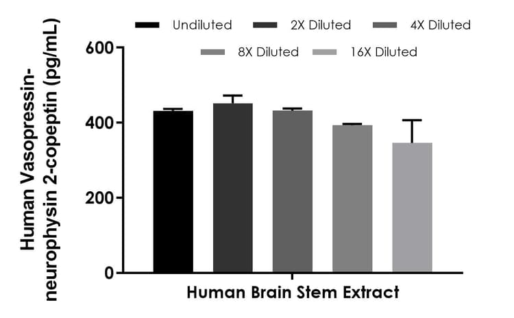 Human Vasopressin-neurophysin 2-copeptin ELISA Kit(AB289701)