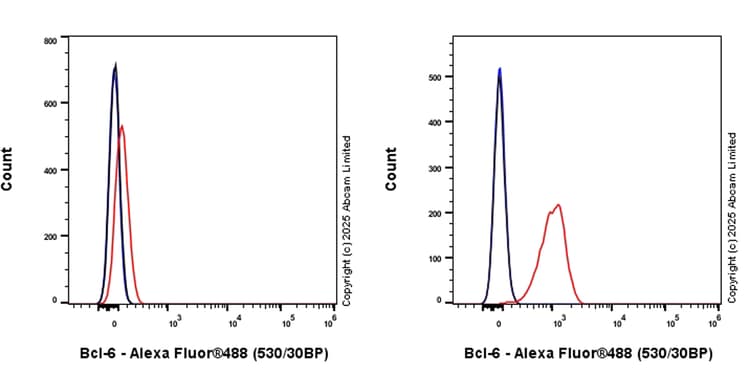 AlexaFluor ® 488 Mouse IgG1 [MOPC-21] - Isotype Control(AB234075)