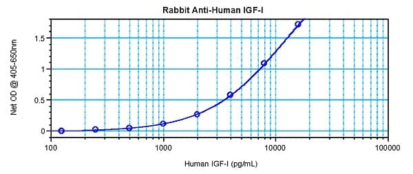 Anti-IGF1+IGF2 antibody(ab9572)