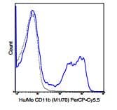 PerCP/Cy5.5® Anti-CD11b antibody [M1/70](AB210299)