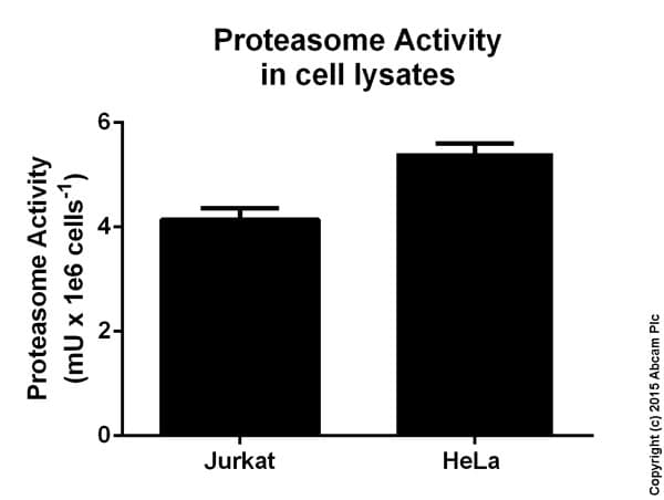 Proteasome Activity Assay Kit(AB107921)