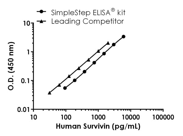 Human Survivin ELISA Kit(AB183361)
