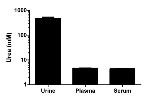 Urea Assay Kit(AB83362)