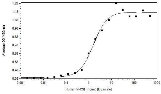 Recombinant human M-CSF protein (Active)(AB62015)