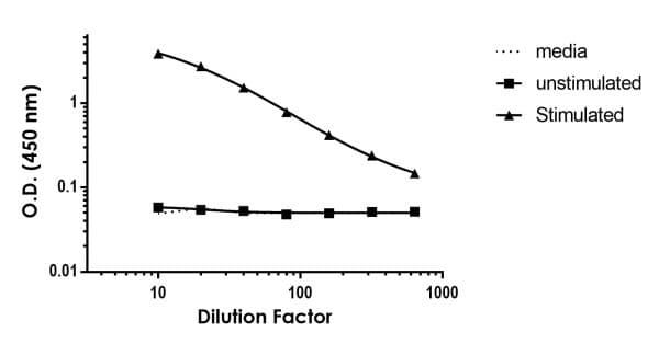 Mouse Lipocalin-2 ELISA Kit, Fluorescent(AB229420)