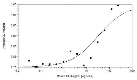 Recombinant mouse IGF2 protein (Active)(AB233678)