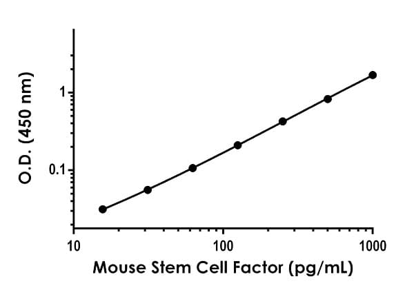 Mouse SCF ELISA Kit(AB197750)