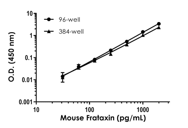 Mouse Frataxin ELISA Kit(AB199078)
