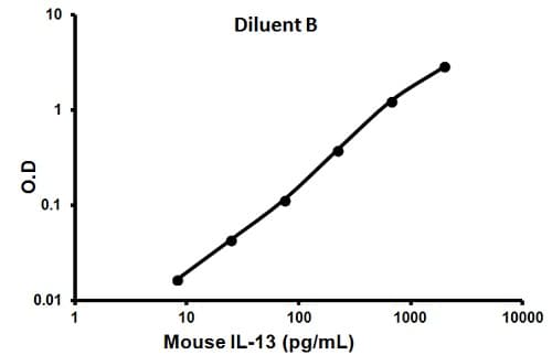 Mouse Il 13 Elisa Kit Ab100700  Sandwich Elisa Img60310
