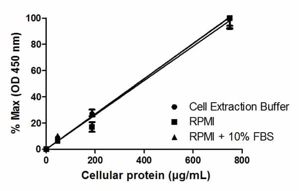 STAT3 pY705 ELISA Kit(AB176654)