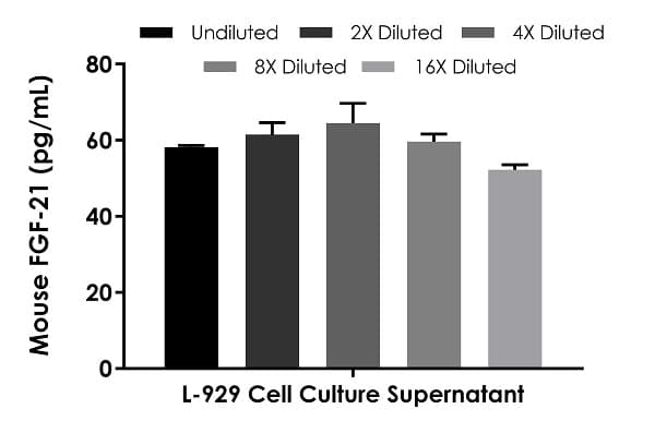 Mouse FGF-21 ELISA Kit(AB212160)