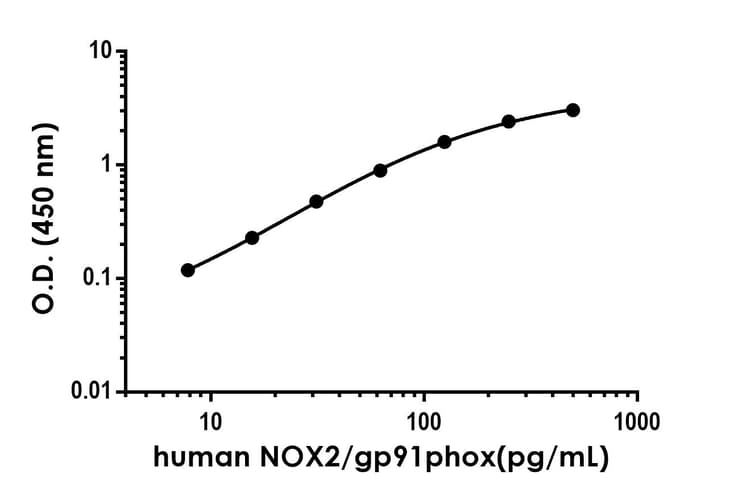 Human NOX2/gp91phox Antibody Pair - BSA and Azide free(AB300695)