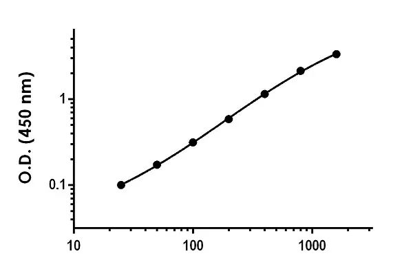 Human IFN gamma High Sensitivity ELISA Kit(AB236895)