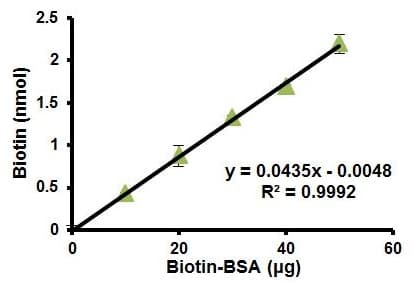 Biotin Assay Kit (Colorimetric)(AB185441)