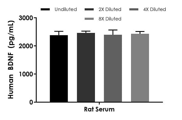 Human BDNF ELISA Kit, Fluorescent(AB229395)