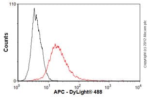 Anti-APC antibody [CC-1](AB16794)