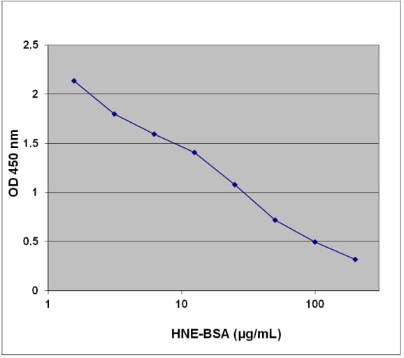 Lipid Peroxidation (4-HNE) Assay Kit(AB238538)