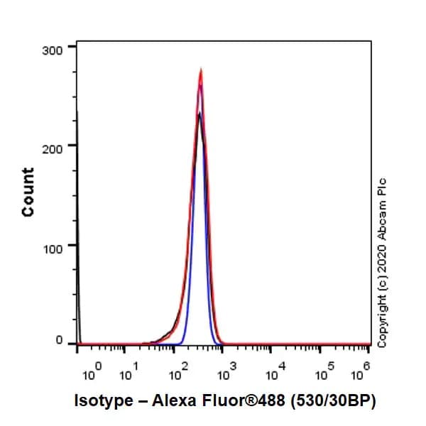 Mouse Igg2c Monoclonal R313 Mouseigg2c Isotype Control Ab280756  Flow Cytometry Intracellular Img80098