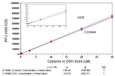 Free Thiol Assay Kit (Fluorometric)(AB112158)