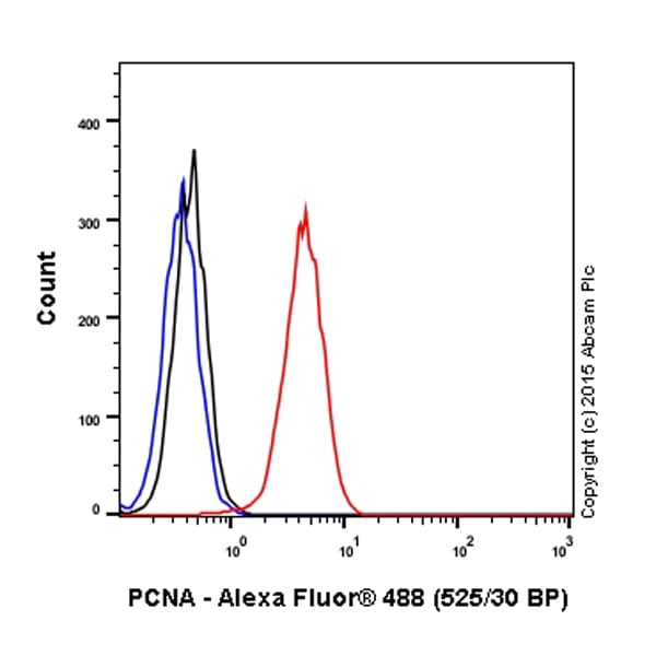 Anti-PCNA antibody(AB18197)