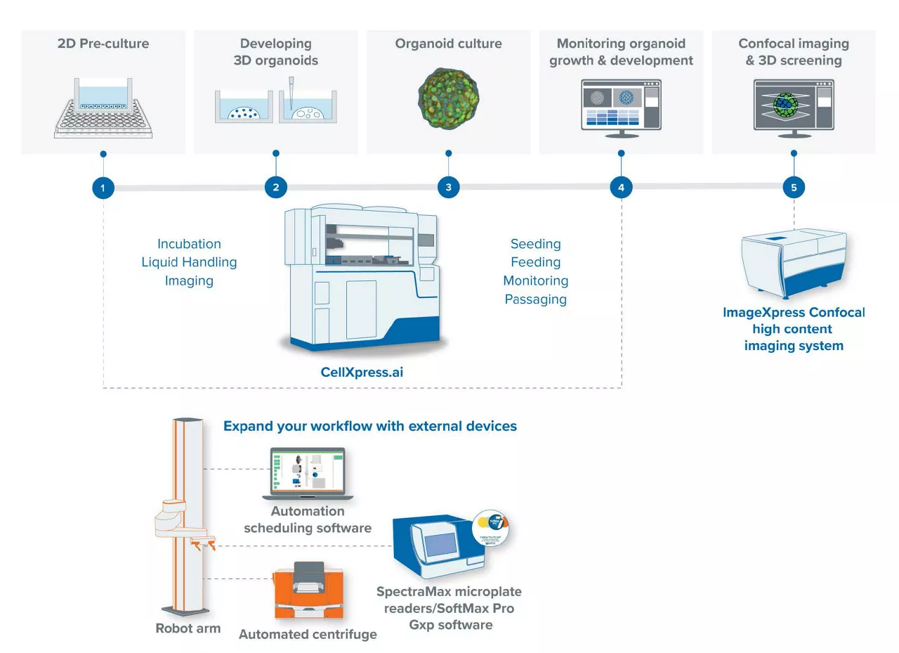 CellXpress AI Automated Cell Culture Machine | Danaher Life Sciences