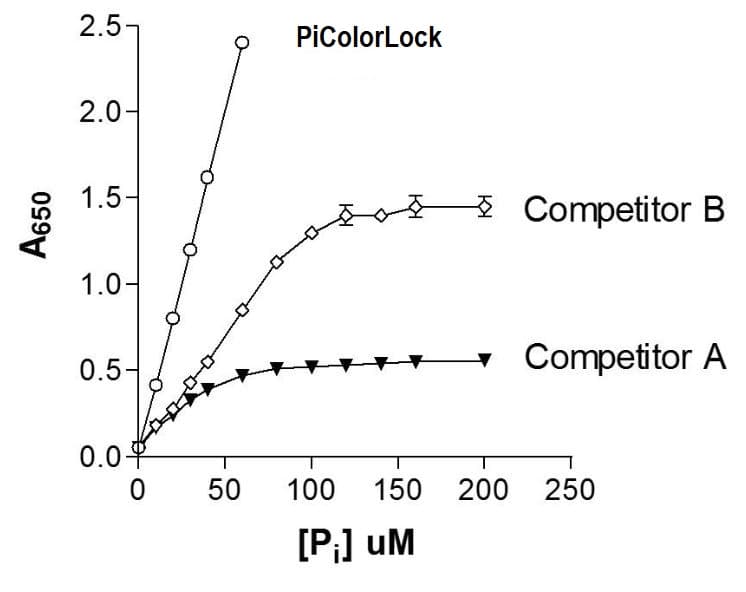 Phosphate Assay Kit - PiColorLockTM(AB270004)