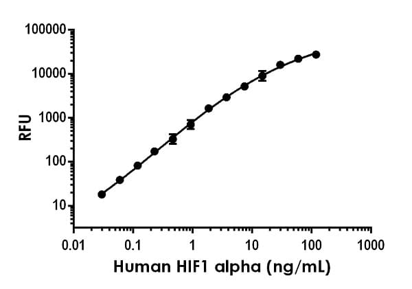 Human HIF-1 alpha ELISA Kit, Fluorescent(AB229433)