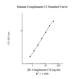 Human Complement C3 ELISA Kit(AB108823)
