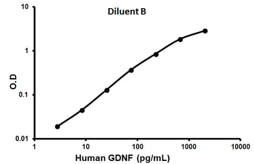 Human GDNF ELISA Kit (Glial Derived Neurotrophic Factor)(AB100525)