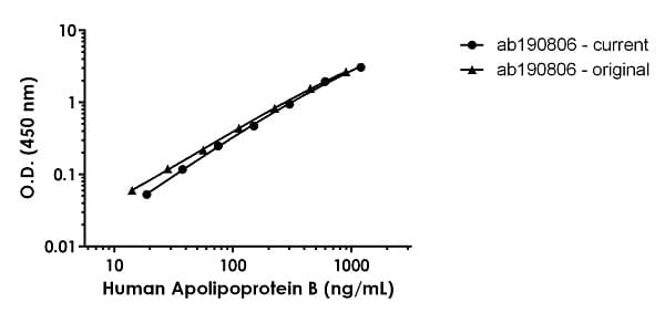Human Apolipoprotein B ELISA Kit(AB190806)
