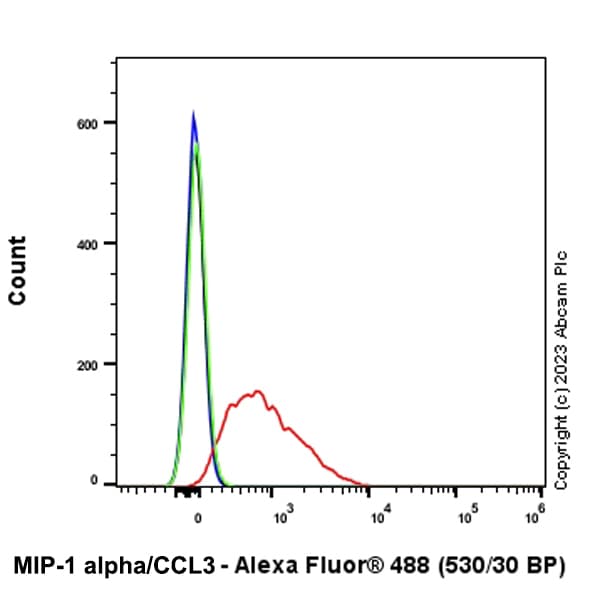 Alexa Fluor® 488 Rabbit IgG, monoclonal [EPR25A] - Isotype Control(AB199091)