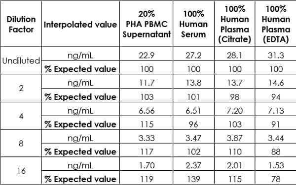 Human IFN gamma ELISA Kit(AB174443)